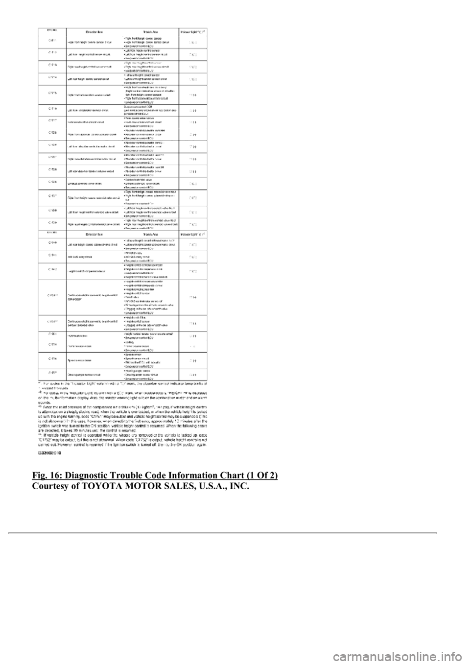 LEXUS LS430 2003  Factory Repair Manual Fig. 16: Diagnostic Trouble Code Information Chart (1 Of 2) 
Courtesy of TOYOTA MOTOR SALES, U.S.A., INC. 