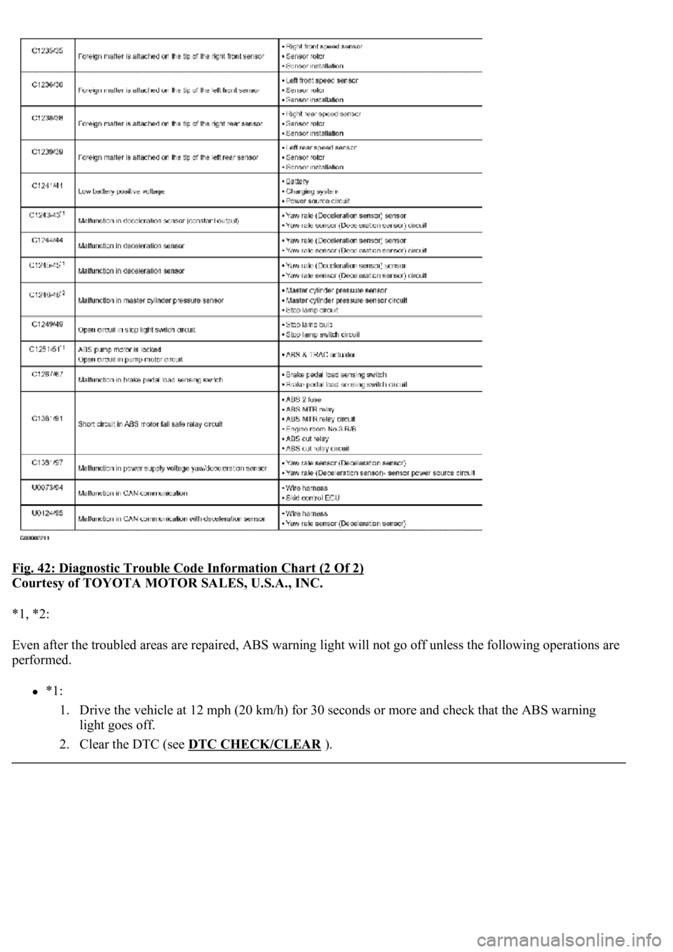 LEXUS LS430 2003  Factory Repair Manual Fig. 42: Diagnostic Trouble Code Information Chart (2 Of 2) 
Courtesy of TOYOTA MOTOR SALES, U.S.A., INC. 
*1, *2: 
Even after the troubled areas are repaired, ABS warning light w<004c004f004f00030051
