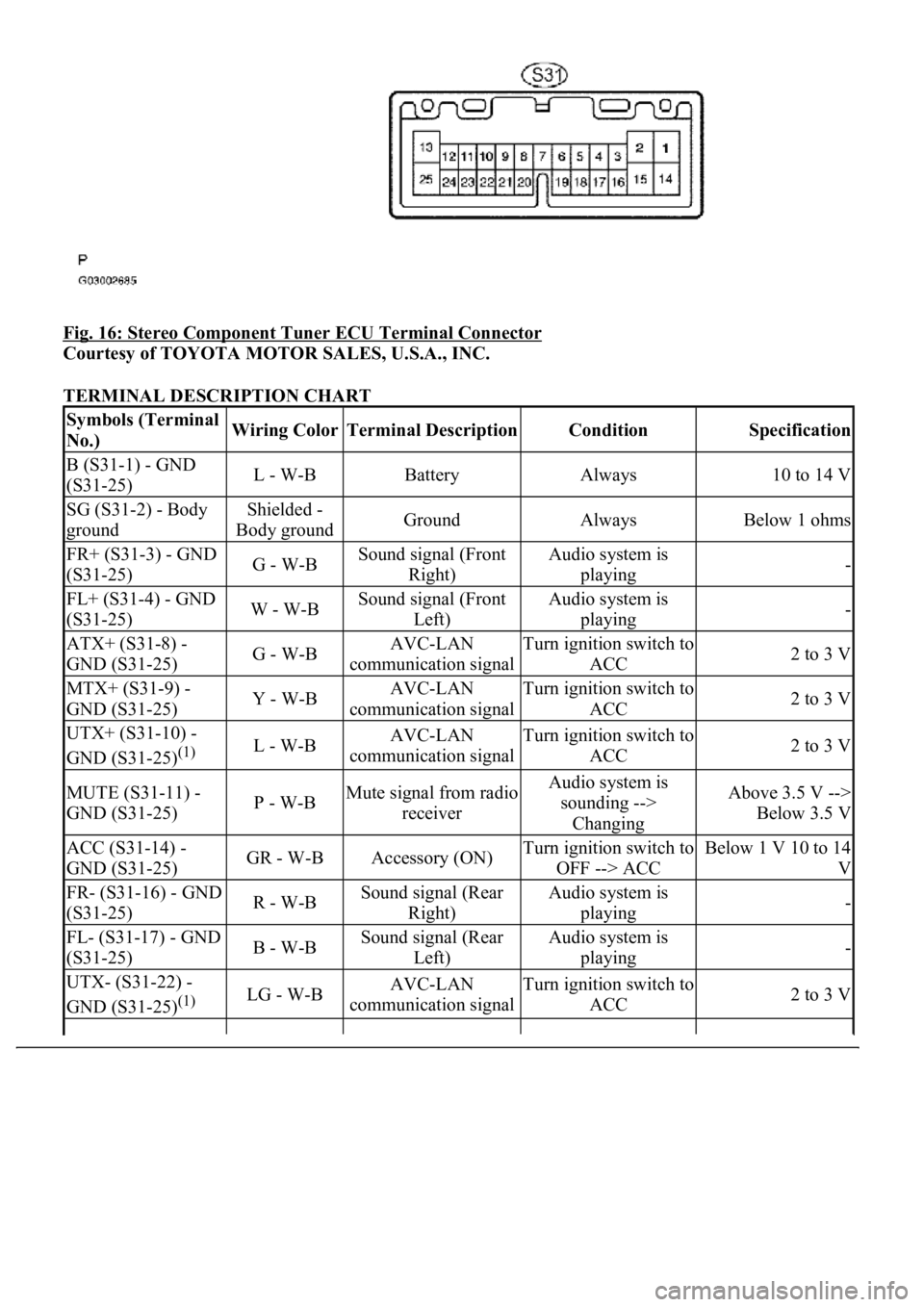 LEXUS LS430 2003  Factory Repair Manual Fig. 16: Stereo Component Tuner ECU Terminal Connector 
Courtesy of TOYOTA MOTOR SALES, U.S.A., INC. 
TERMINAL DESCRIPTION CHART 
Symbols (Terminal 
No.)Wiring ColorTerminal DescriptionConditionSpecif