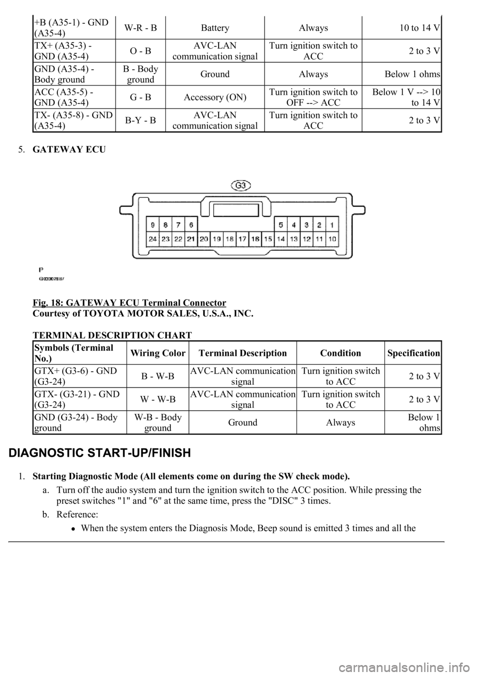 LEXUS LS430 2003  Factory Repair Manual 5.GATEWAY ECU 
Fig. 18: GATEWAY ECU Terminal Connector
 
Courtesy of TOYOTA MOTOR SALES, U.S.A., INC. 
TERMINAL DESCRIPTION CHART 
1.Starting Diagnostic Mode (All elements come on during the SW check 