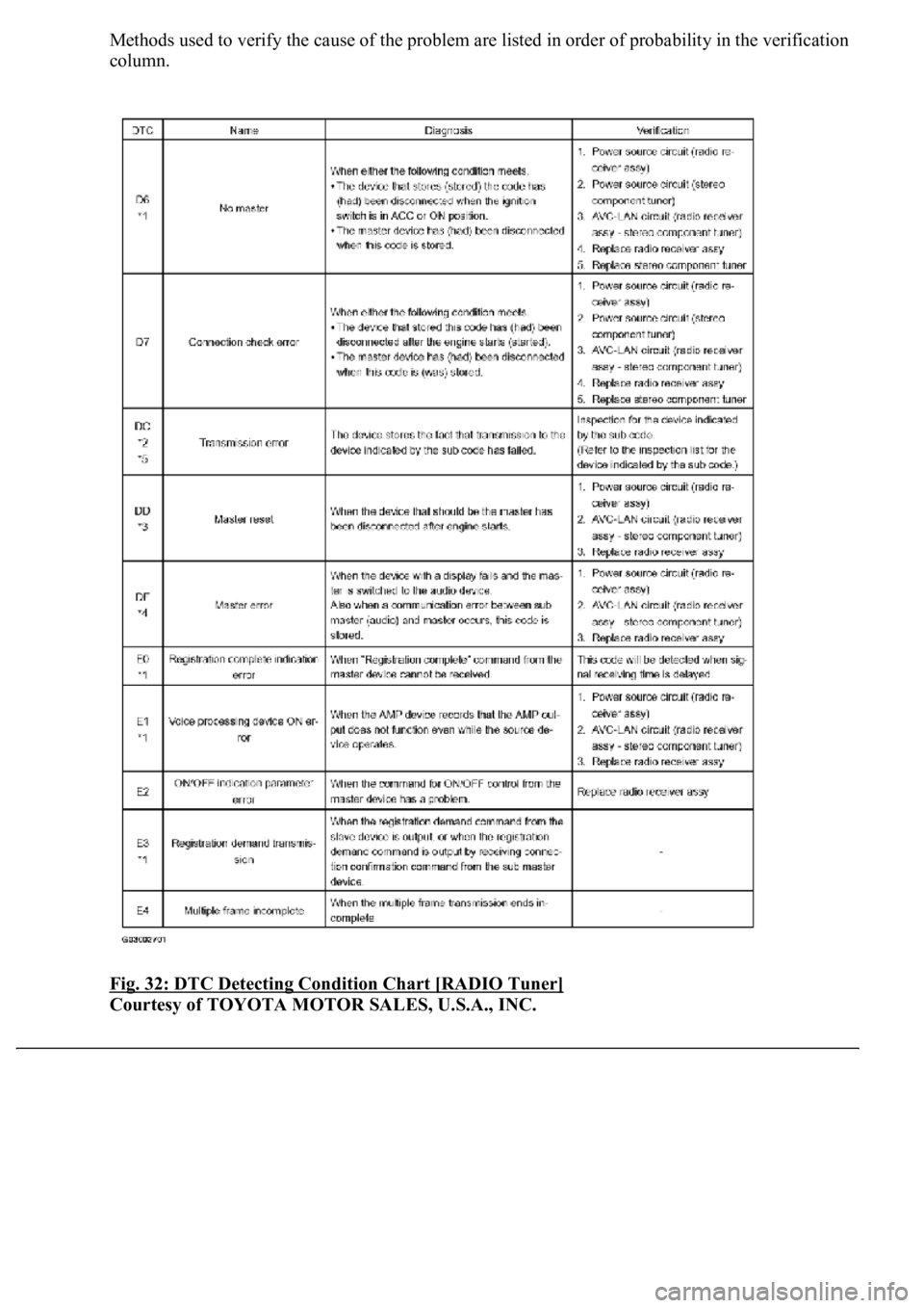 LEXUS LS430 2003  Factory Repair Manual Methods used to verify the cause of the problem are listed in order of probability in the verification 
column. 
Fig. 32: DTC Detecting Condition Chart [RADIO Tuner]
 
Courtesy of TOYOTA MOTOR SALES, 