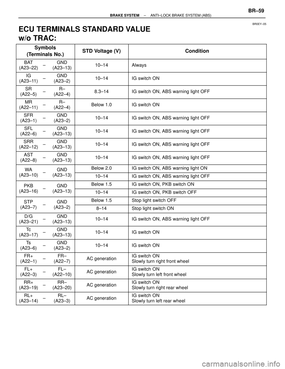 LEXUS SC400 1991 Service Repair Manual
BR0EY±05
ECU TERMINALS STANDARD VALUE
w/o TRAC:
Symbols
(Terminals No.)
STD Voltage (V)\
\
LEXUS SC400 1991 Service Repair Manual
BR0EY±05
ECU TERMINALS STANDARD VALUE
w/o TRAC:
Symbols
(Terminals No.)
STD Voltage (V)\
\
