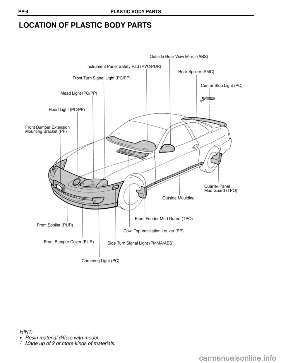 LEXUS SC400 1991  Service Repair Manual 
LOCATION OF PLASTIC BODY PARTS
Outside Rear View Mirror (ABS)
Instrument Panel Safety Pad (PVC/PUR) Rear Spoiler (SMC)
Front Turn Signal Light (PC/PP)
Center Stop Light (PC)
Mead Light (PC/PP)
Head L