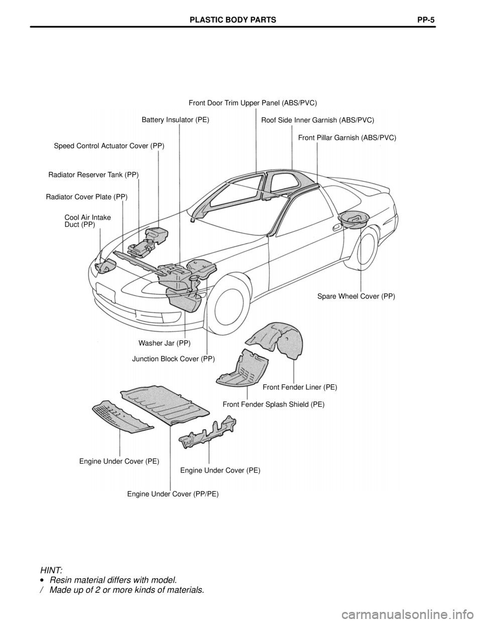 LEXUS SC400 1991  Service Repair Manual 
Front Door Trim Upper Panel (ABS/PVC)
Battery Insulator (PE) Roof Side Inner Garnish (ABS/PVC)
Front Pillar Garnish (ABS/PVC)
Speed Control Actuator Cover (PP)
Radiator Reserver Tank (PP)
Radiator Co