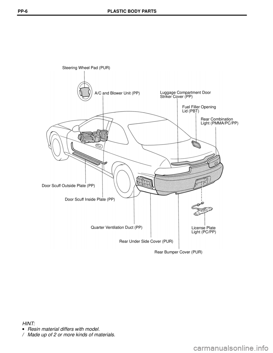 LEXUS SC400 1991  Service Repair Manual 
Steering Wheel Pad (PUR)A/C and Blower Unit (PP) Luggage Compartment Door
Striker Cover (PP)
Fuel Filler Opening
Lid (PBT)Rear Combination
Light (PMMA/PC/PP)
Door Scuff Outside Plate (PP) Door Scuff 