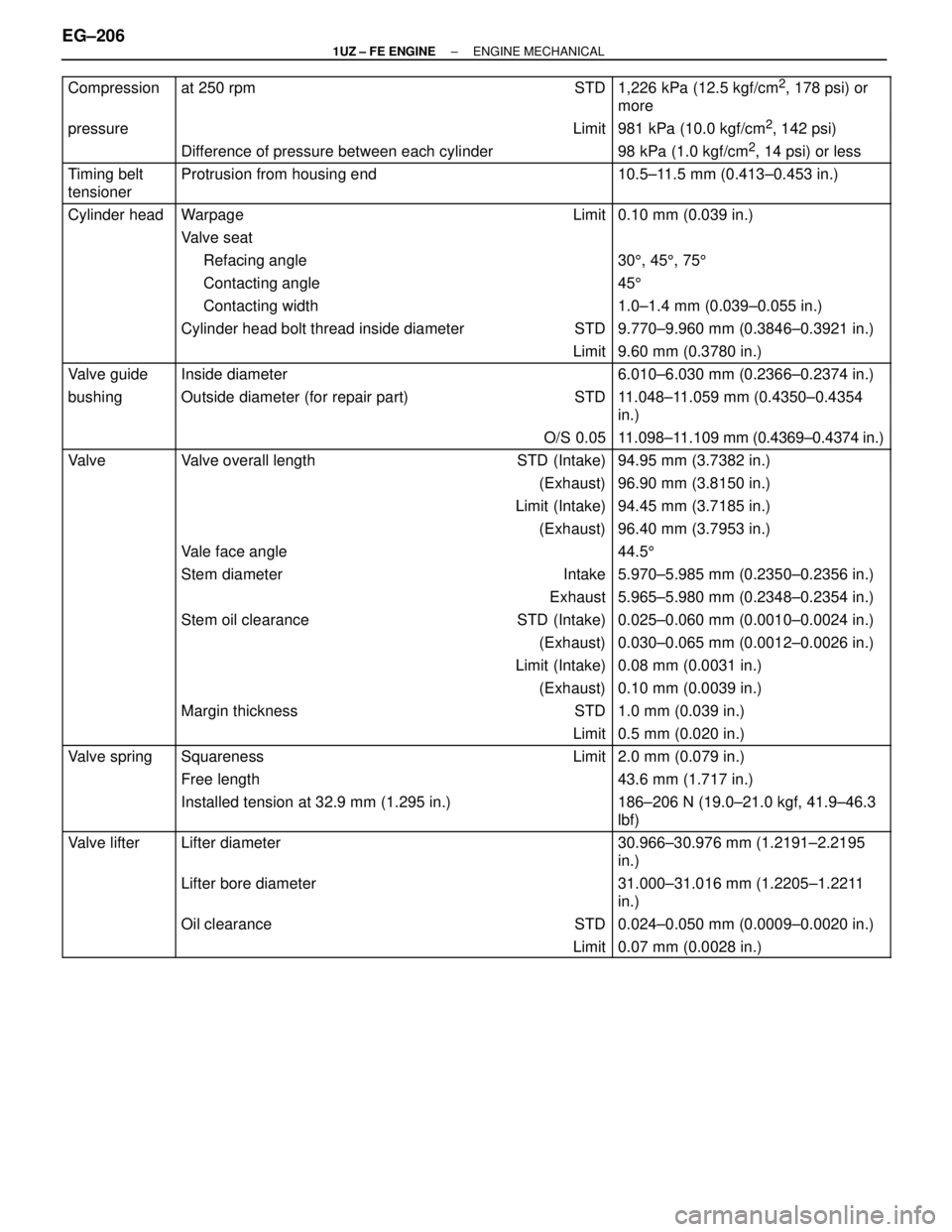 LEXUS SC400 1991  Service Repair Manual 
 
Compression at 250 rpm STD 1,226 kPa (12.5 kgf/cm2, 178 psi) or
more
 pressureLimit 981 kPa (10.0 kgf/cm2, 