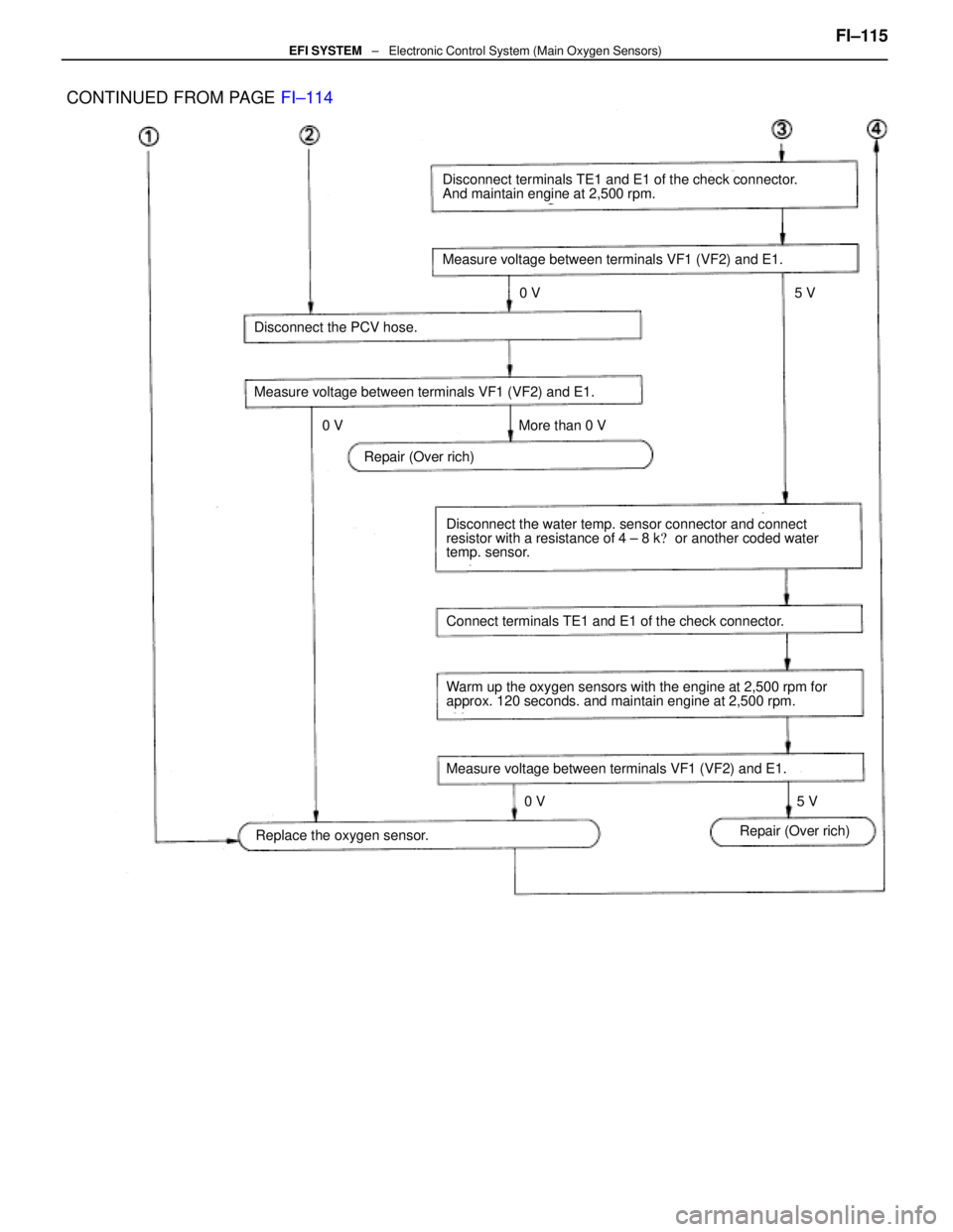 LEXUS SC400 1991  Service Repair Manual 
Disconnect terminals TE1 and E1 of the check connector.
And maintain engine at 2,500 rpm.
Repair (Over rich)
Replace the oxygen sensor.Repair (Over rich)
Measure voltage between terminals VF1 (VF2) a