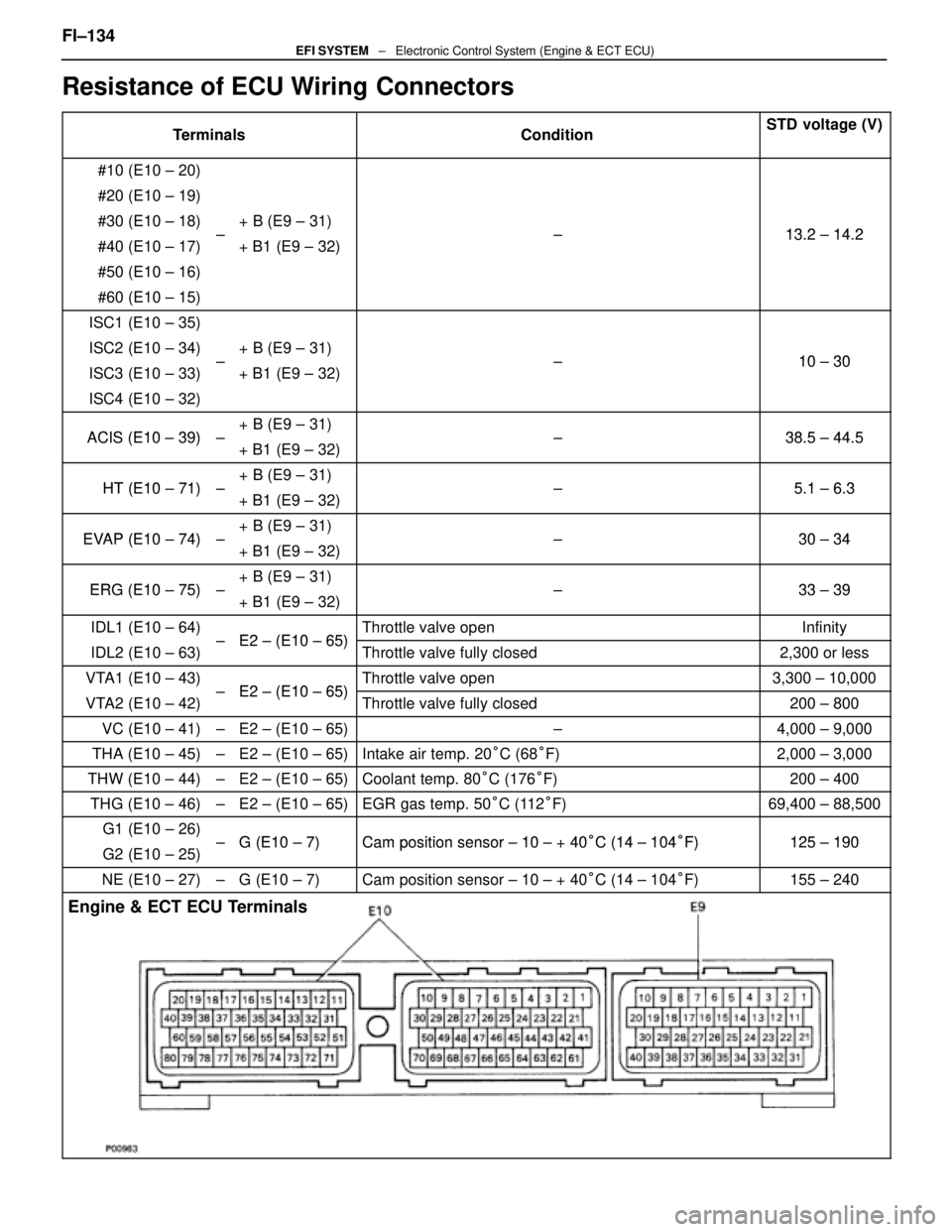 LEXUS SC400 1991 Service Repair Manual
Resistance of ECU Wiring Connectors
TerminalsConditionSTD voltage (V)
#10 (E10 ± 20)
#20 (E10 ± 19)
#30 (E10 ± 18)+ B (E9 ± 31)13 2 14 2#40 (E10 ± 17)±+ B1 (E9 ± 32) ±13.2 ± 14.2
#50 (E10 ± LEXUS SC400 1991 Service Repair Manual
Resistance of ECU Wiring Connectors
TerminalsConditionSTD voltage (V)
#10 (E10 ± 20)
#20 (E10 ± 19)
#30 (E10 ± 18)+ B (E9 ± 31)13 2 14 2#40 (E10 ± 17)±+ B1 (E9 ± 32) ±13.2 ± 14.2
#50 (E10 ±