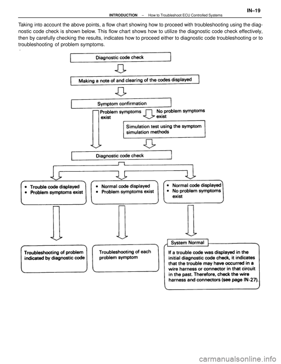 LEXUS SC400 1991  Service Repair Manual 
Taking into account the above points, a flow chart showing how to proceed with\
 troubleshooting using the diag-
nostic code check is shown below. This flow chart shows how to utilize the diagnostic 