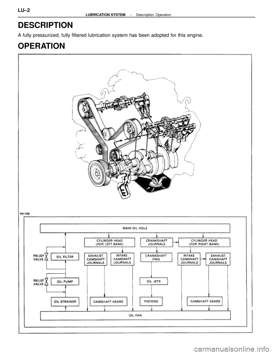 LEXUS SC400 1991  Service Repair Manual 
DESCRIPTION
A fully pressurized, fully filtered lubrication system has been adopted \
for this engine.
OPERATION
LU±2±
LUBRICATION SYSTEM Description, Operation 
WhereEverybodyKnowsYourName  