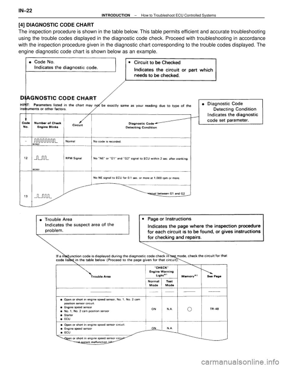 LEXUS SC400 1991  Service Repair Manual 
[4] DIAGNOSTIC CODE CHART
The inspection procedure is shown in the table below. This table permits efficient and accurate troubleshooting
using the trouble codes displayed in the diagnostic code chec