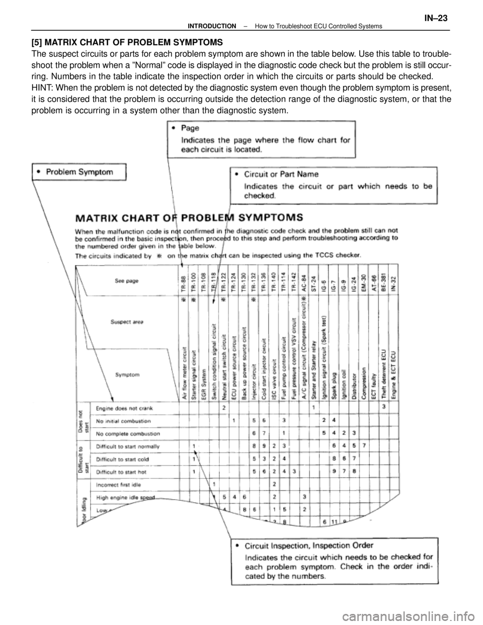 LEXUS SC400 1991  Service Repair Manual 
[5] MATRIX CHART OF PROBLEM SYMPTOMS
The suspect circuits or parts for each problem symptom are shown in the tab\
le below. Use this table to trouble-
shoot the problem when a ºNormalº code is disp