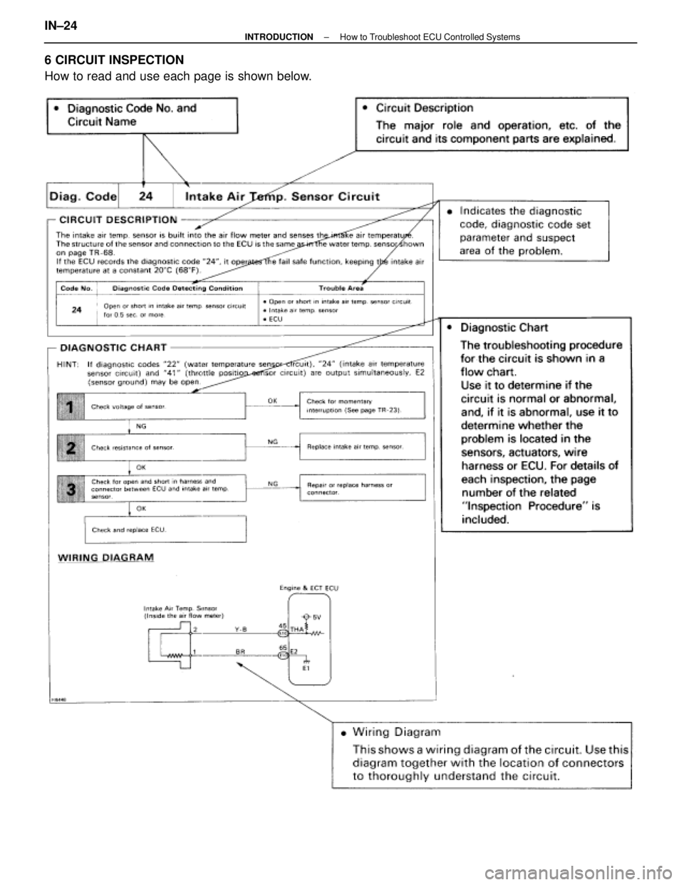 LEXUS SC400 1991  Service Repair Manual 
6 CIRCUIT INSPECTION
How to read and use each page is shown below.
IN±24±
INTRODUCTION How to Troubleshoot ECU Controlled Systems 
WhereEverybodyKnowsYourName  