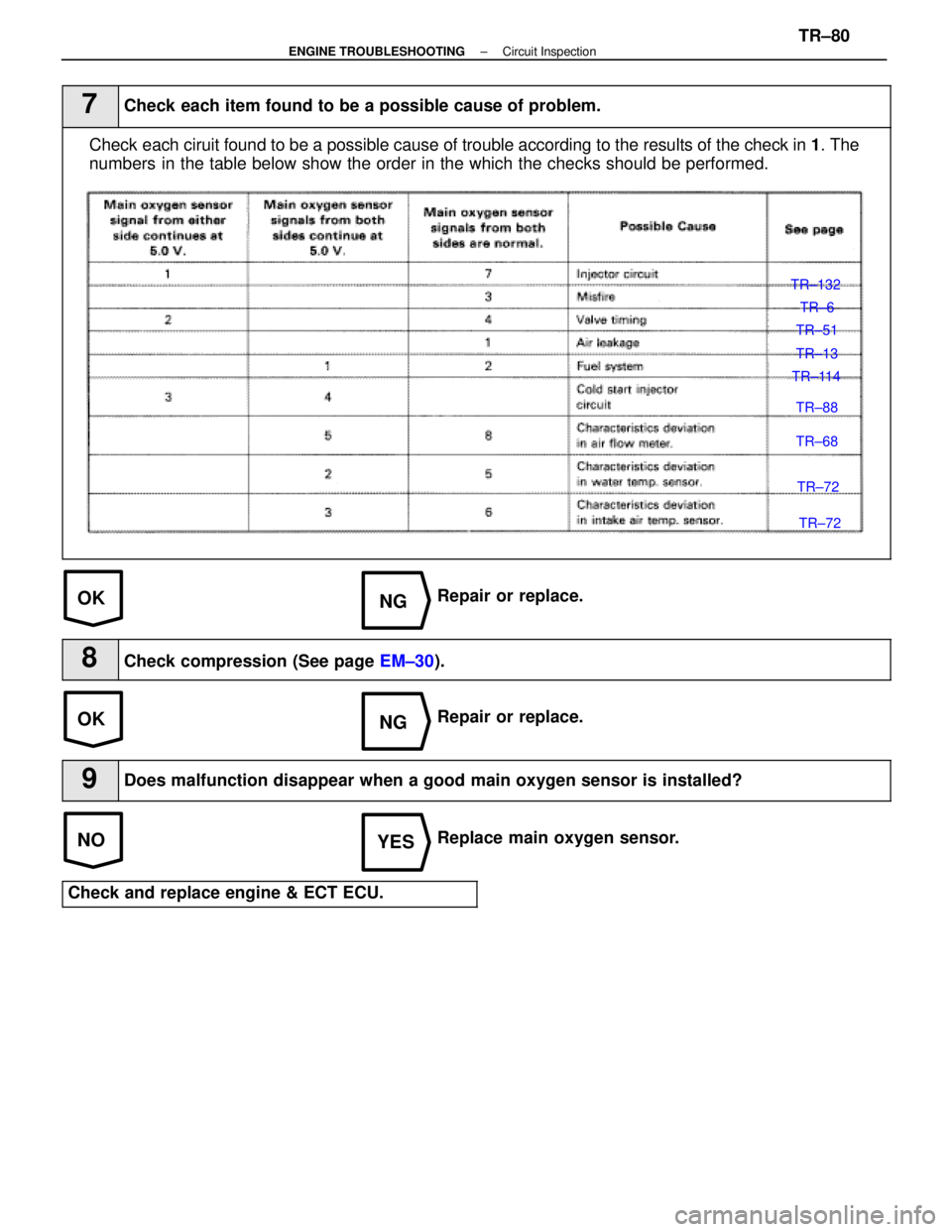 LEXUS SC400 1991  Service Repair Manual 
OKNG
OKNG
NOYES
7Check each item found to be a possible cause of problem.
Check each ciruit found to be a possible cause of trouble according to the re\
sults of the check in 1. The
numbers in the ta