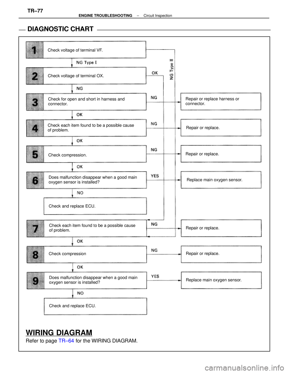 LEXUS SC400 1991  Service Repair Manual 
DIAGNOSTIC CHART
DIAGNOSTIC
 CHART
WIRING DIAGRAM
Refer to page TR±64 for the WIRING DIAGRAM.
Check and replace ECU. Repair or replace harness or
connector.
Check compression Check and replace ECU.
