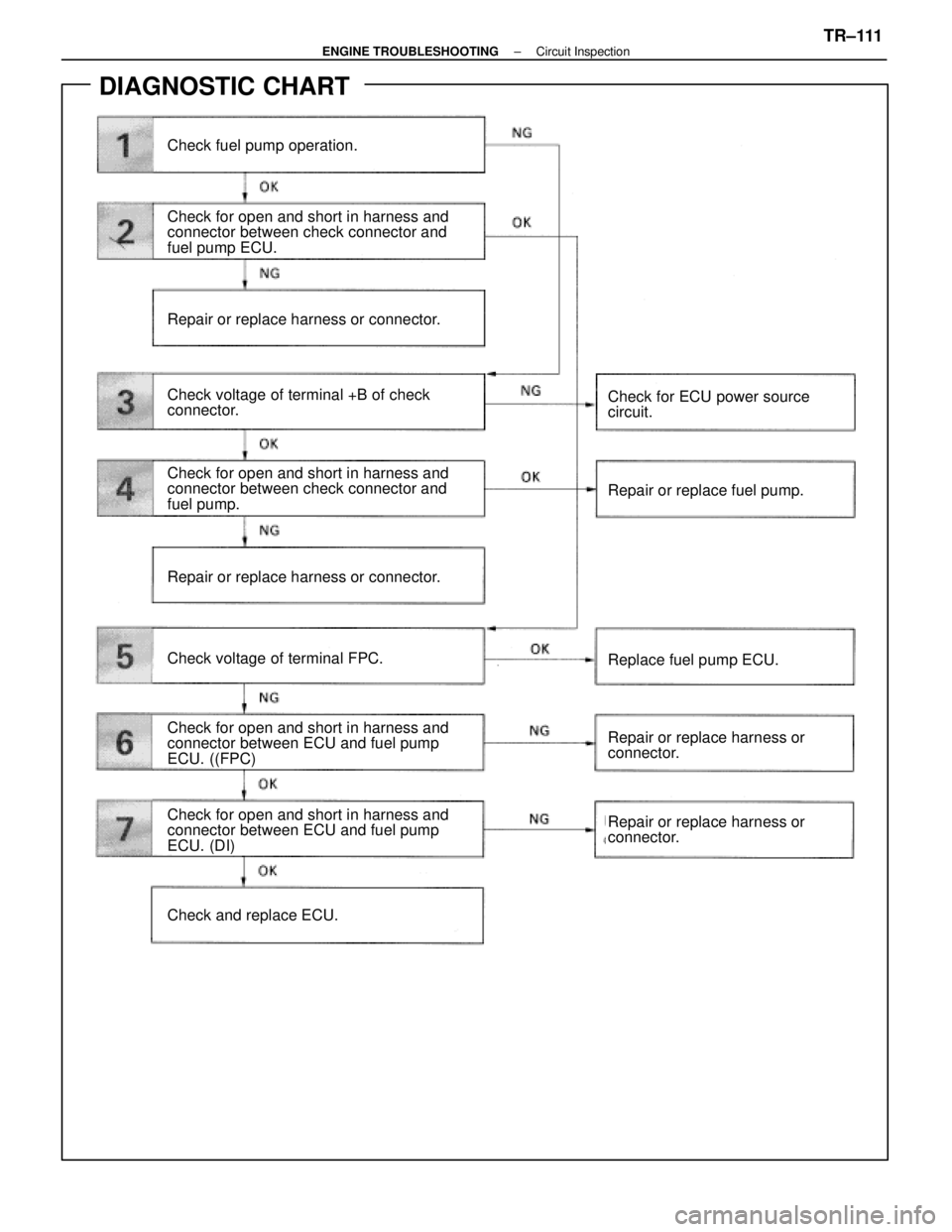 LEXUS SC400 1991  Service Repair Manual 
DIAGNOSTIC CHART
Check fuel pump operation.
Check for open and short in harness and
connector between check connector and
fuel pump ECU.
Repair or replace harness or connector.
Check voltage of termi