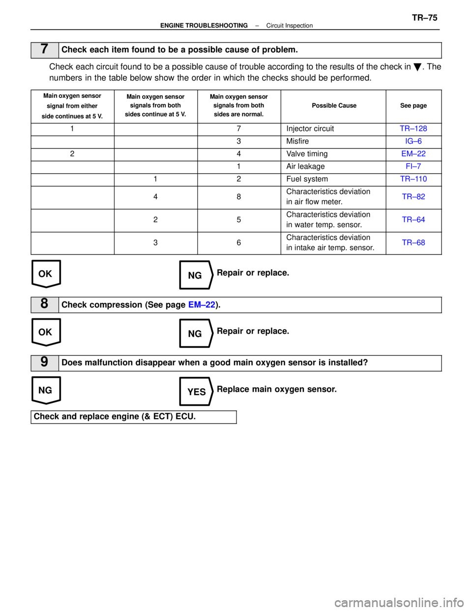 LEXUS SC400 1991 Service Repair Manual
OKNG
OKNG
NGYES
7Check each item found to be a possible cause of problem.
Check each circuit found to be a possible cause of trouble according to the r\
esults of the check in . The
numbers in the t LEXUS SC400 1991 Service Repair Manual
OKNG
OKNG
NGYES
7Check each item found to be a possible cause of problem.
Check each circuit found to be a possible cause of trouble according to the r\
esults of the check in . The
numbers in the t