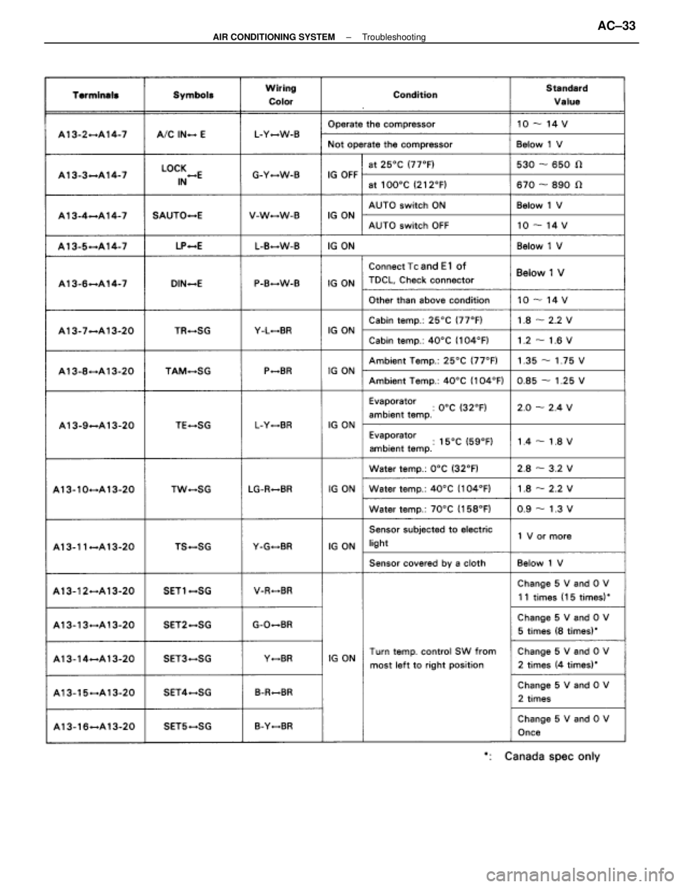 LEXUS SC400 1991  Service Repair Manual 
±
AIR CONDITIONING SYSTEM TroubleshootingAC±33 
WhereEverybodyKnowsYourName  