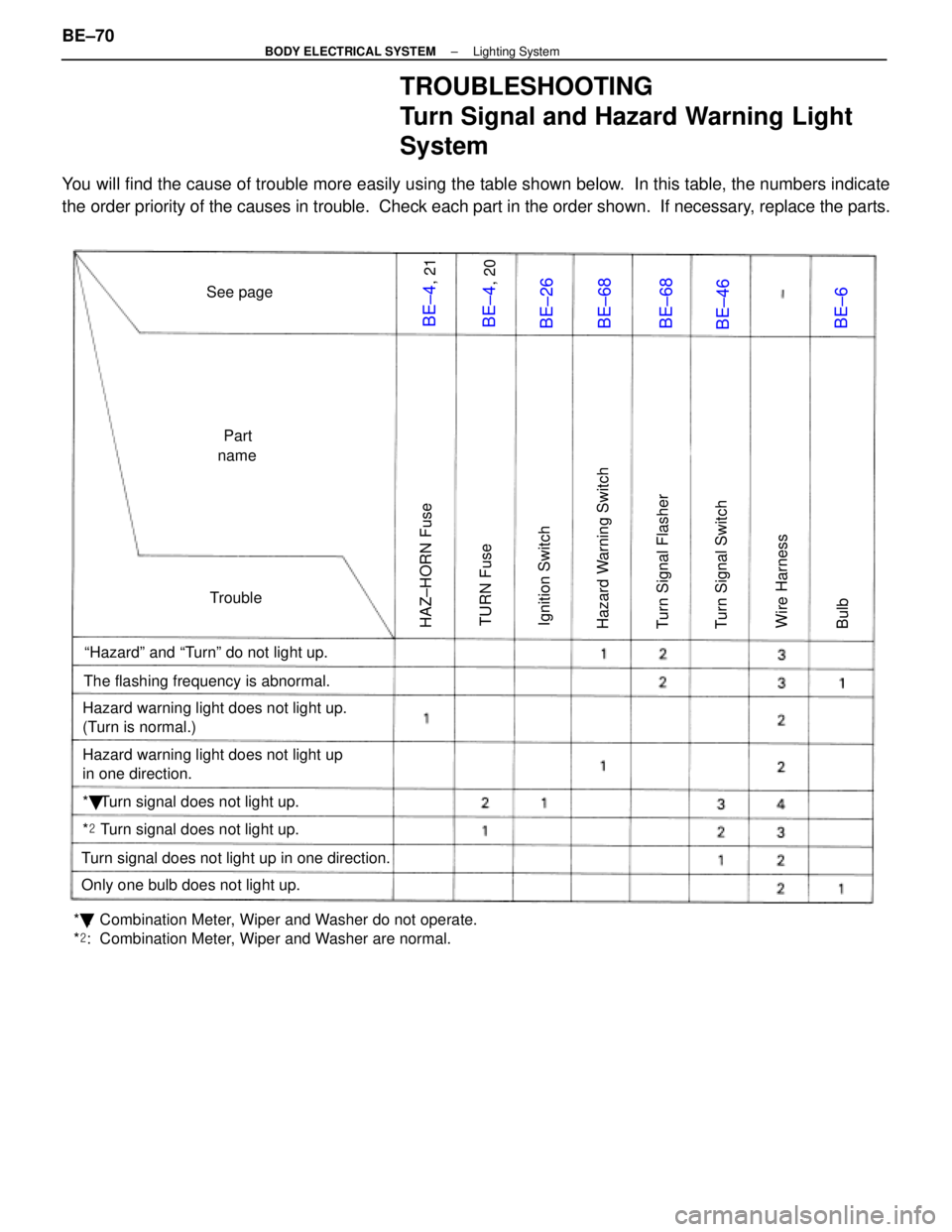 LEXUS SC400 1991  Service Repair Manual 
TROUBLESHOOTING 
Turn Signal and Hazard Warning Light
System
You will find the cause of trouble more easily using the table shown below.  In this table, the numbers indicate
the order priority of the