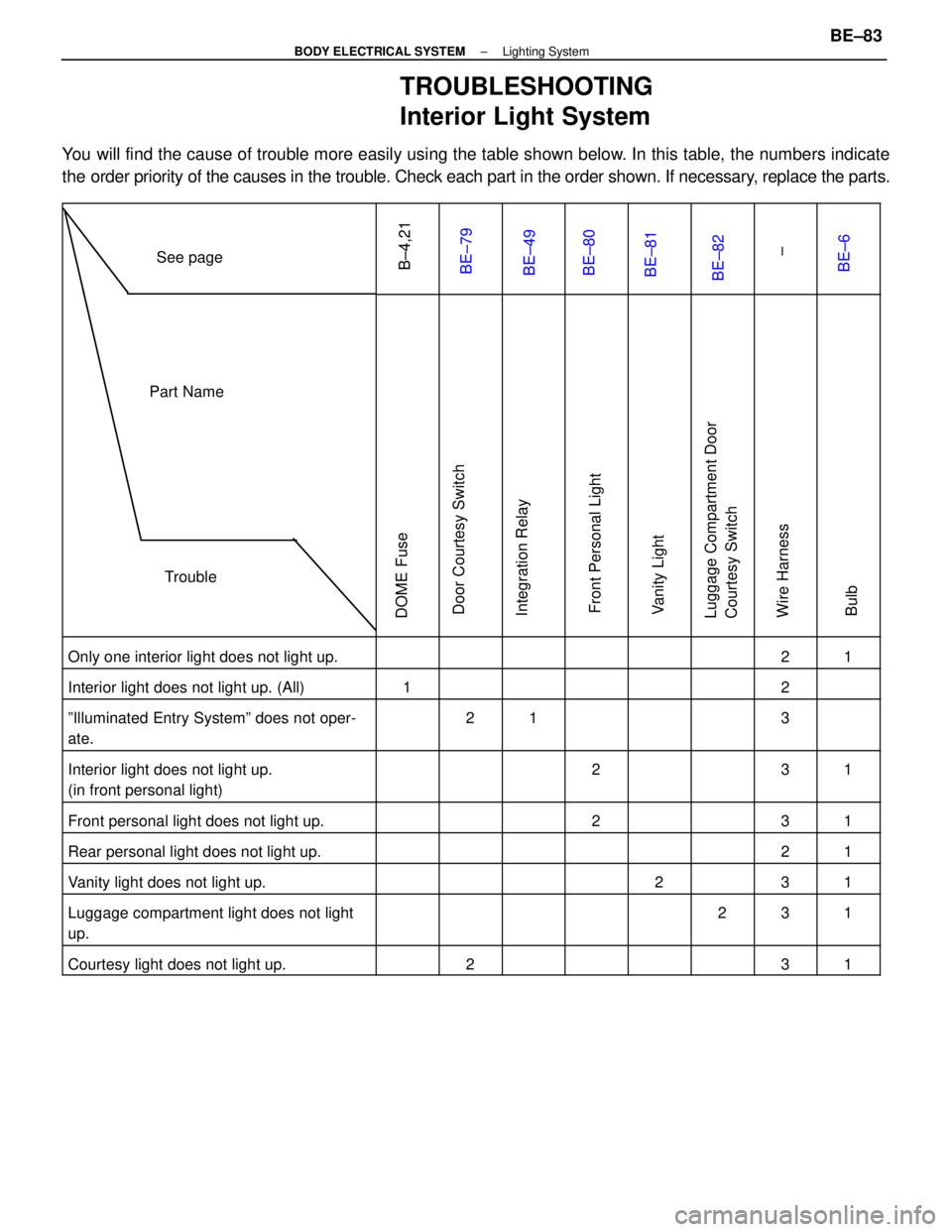 LEXUS SC400 1991  Service Repair Manual 
TROUBLESHOOTING 
Interior Light System
You will find the cause of trouble more easily using the table shown below. In this table, the numbers indicate
the order priority of the causes in the trouble.