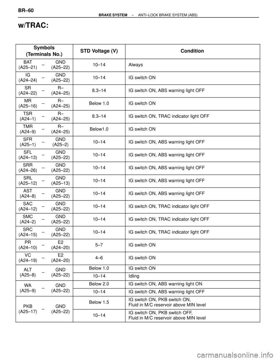 LEXUS SC300 1991 Service Repair Manual
w/TRAC:
Symbols
(Terminals No.)
STD Voltage (V)\
\
\
Condition
LEXUS SC300 1991 Service Repair Manual
w/TRAC:
Symbols
(Terminals No.)
STD Voltage (V)\
\
\
Condition
