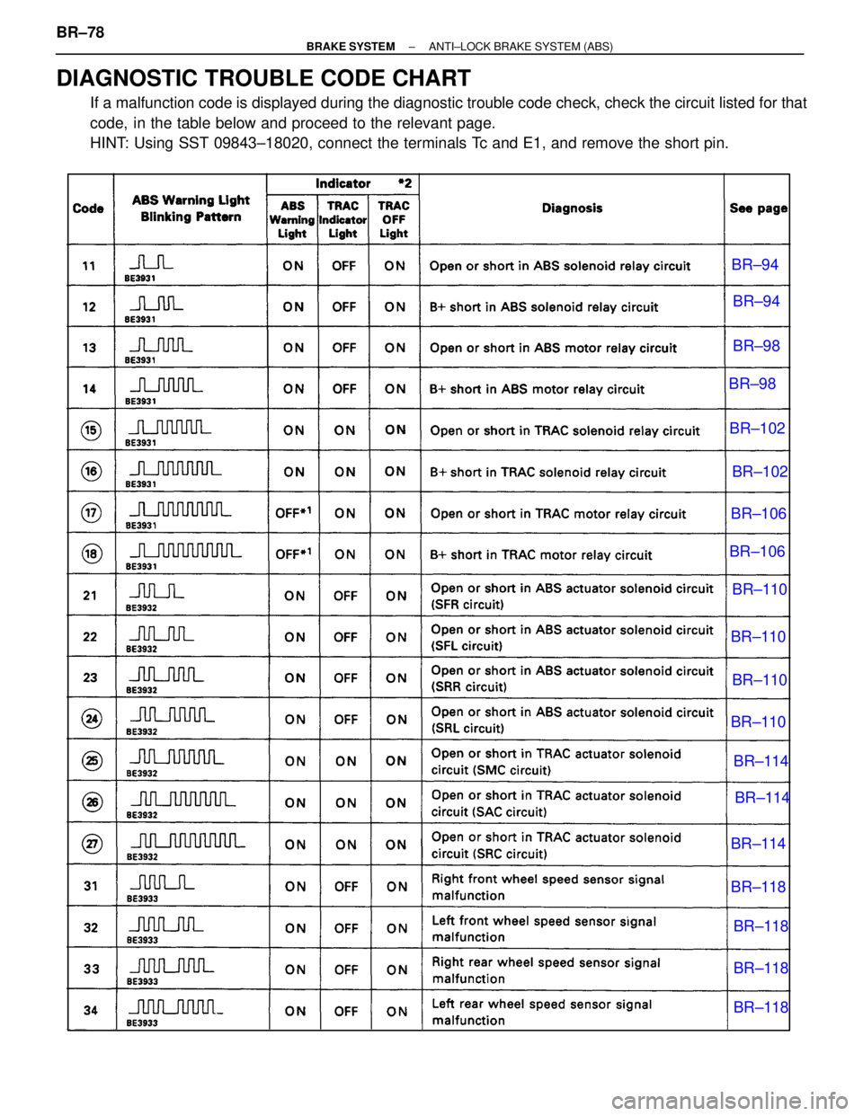 LEXUS SC300 1991  Service Repair Manual 
DIAGNOSTIC TROUBLE CODE CHART
If a malfunction code is displayed during the diagnostic trouble code chec\
k, check the circuit listed for that
code, in the table below and proceed to the relevant pag