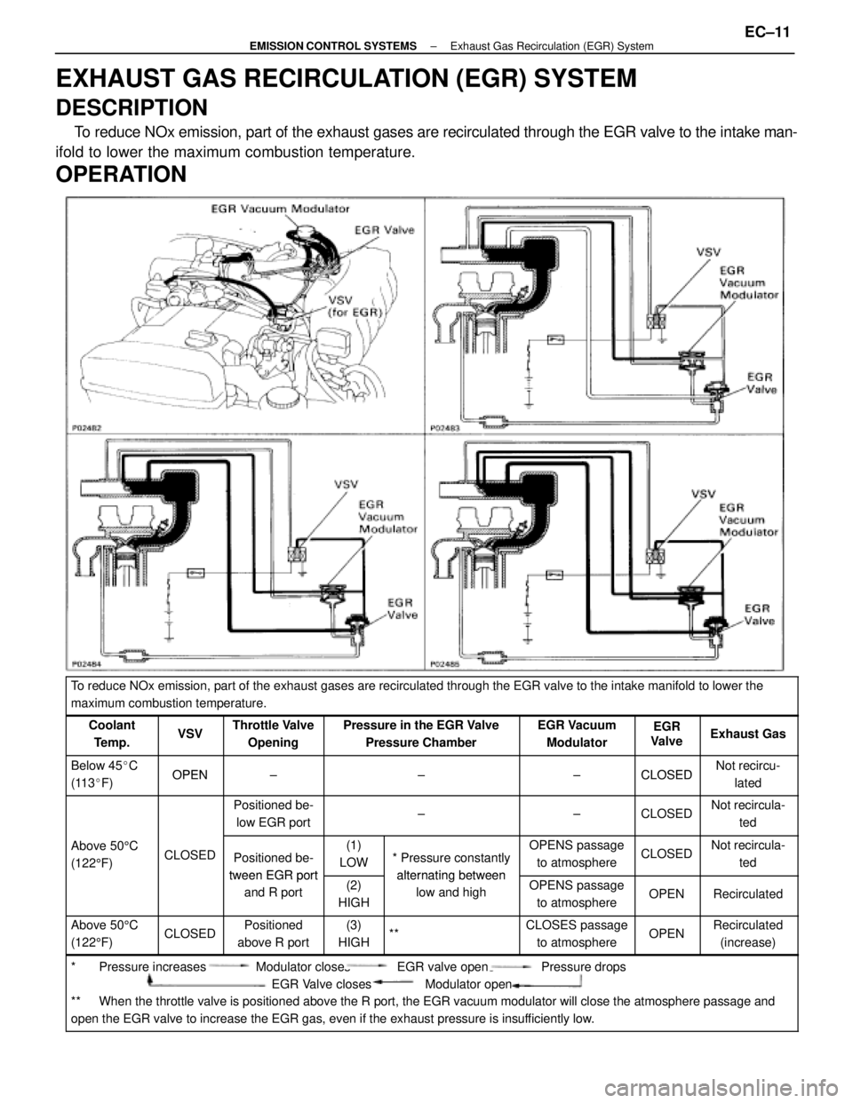 LEXUS SC300 1991 Service Repair Manual
EXHAUST GAS RECIRCULATION (EGR) SYSTEM
DESCRIPTION
To reduce NOx emission, part of the exhaust gases are recirculated through\
the EGR valve to the intake man-
ifold to lower the maximum combustion LEXUS SC300 1991 Service Repair Manual
EXHAUST GAS RECIRCULATION (EGR) SYSTEM
DESCRIPTION
To reduce NOx emission, part of the exhaust gases are recirculated through\
the EGR valve to the intake man-
ifold to lower the maximum combustion