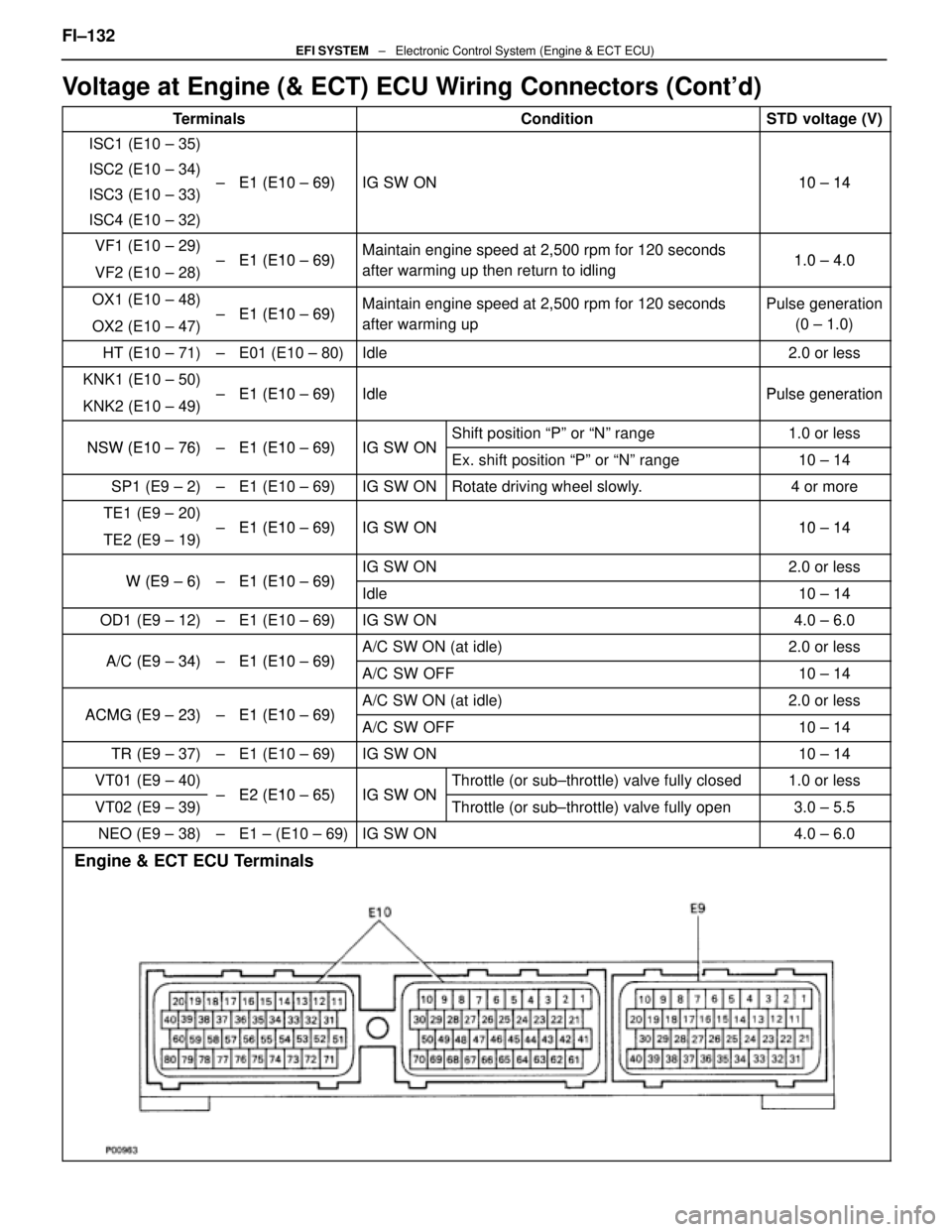 LEXUS SC300 1991 Service Repair Manual
Voltage at Engine (& ECT) ECU Wiring Connectors (Contd)
TerminalsConditionSTD voltage (V)
ISC1 (E10 ± 35)
ISC2 (E10 ± 34)E1 (E10 69)IG SW ON10 14ISC3 (E10 ± 33)± E1 (E10 ± 69)IG SW ON10 ± 14
I LEXUS SC300 1991 Service Repair Manual
Voltage at Engine (& ECT) ECU Wiring Connectors (Contd)
TerminalsConditionSTD voltage (V)
ISC1 (E10 ± 35)
ISC2 (E10 ± 34)E1 (E10 69)IG SW ON10 14ISC3 (E10 ± 33)± E1 (E10 ± 69)IG SW ON10 ± 14
I