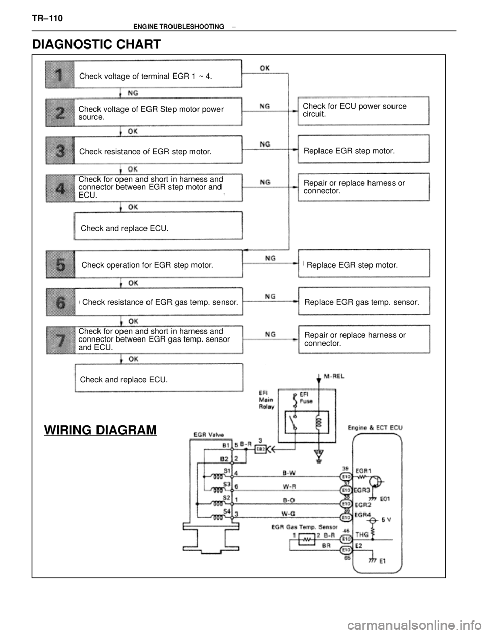LEXUS SC300 1991  Service Repair Manual 
DIAGNOSTIC CHART
WIRING DIAGRAM
Check voltage of terminal EGR 1 ~ 4.
Check voltage of EGR Step motor power
source.
Check resistance of EGR step motor.
Check for open and short in harness and
connecto
