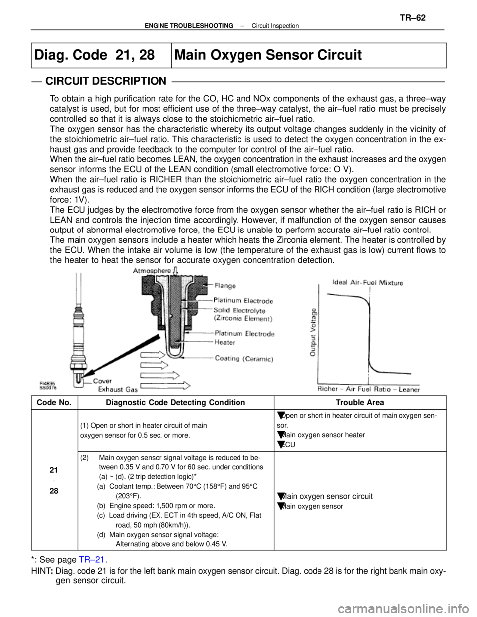 LEXUS SC300 1991 Service Repair Manual
Diag. Code 21, 28Main Oxygen Sensor Circuit
CIRCUIT DESCRIPTION
To obtain a high purification rate for the CO, HC and NOx components of th\
e exhaust gas, a three±way
catalyst is used, but for most LEXUS SC300 1991 Service Repair Manual
Diag. Code 21, 28Main Oxygen Sensor Circuit
CIRCUIT DESCRIPTION
To obtain a high purification rate for the CO, HC and NOx components of th\
e exhaust gas, a three±way
catalyst is used, but for most