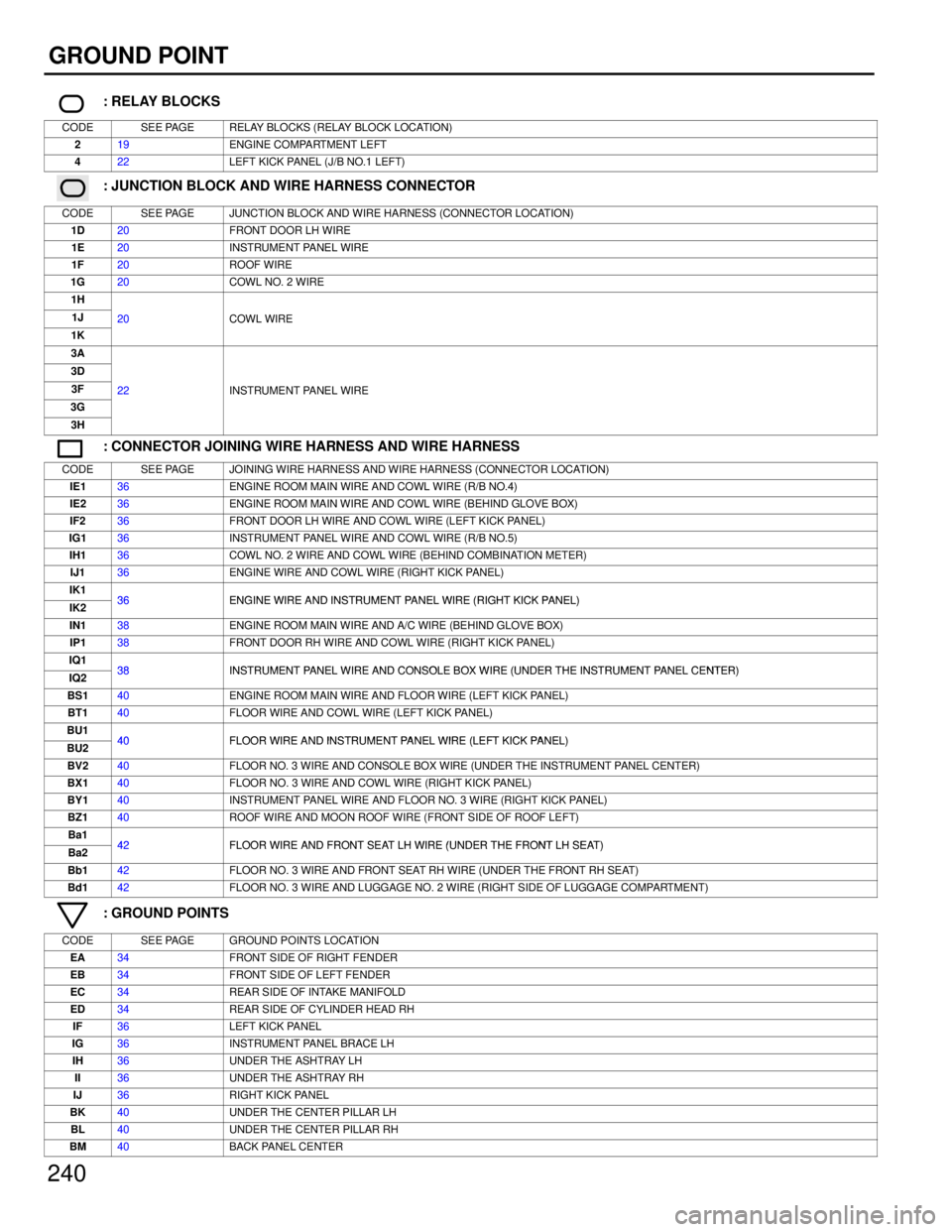 LEXUS SC300 1991  Service Repair Manual 
240
GROUND POINT
: RELAY BLOCKS
CODESEE PAGERELAY BLOCKS (RELAY BLOCK LOCATION)
219ENGINE COMPARTMENT LEFT
422LEFT KICK PANEL (J/B NO.1 LEFT)
: JUNCTION BLOCK AND WIRE HARNESS CONNECTOR
CODESEE PAGEJ