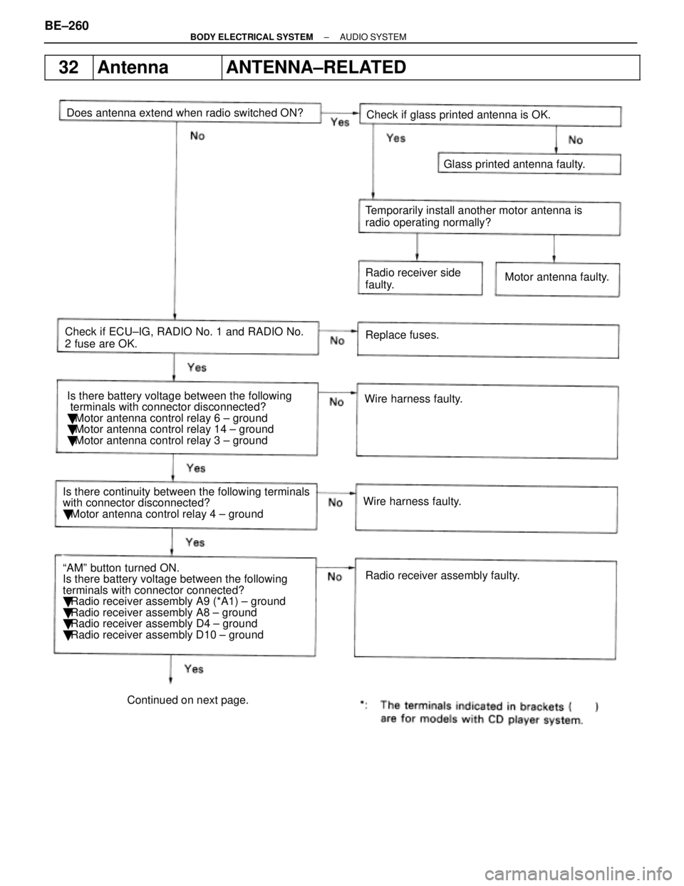 LEXUS SC300 1991 Service Repair Manual
32AntennaANTENNA±RELATED
Does antenna extend when radio switched ON?Wire harness faulty.
Is there battery voltage between the following
terminals with connector disconnected?
Motor antenna cont LEXUS SC300 1991 Service Repair Manual
32AntennaANTENNA±RELATED
Does antenna extend when radio switched ON?Wire harness faulty.
Is there battery voltage between the following
terminals with connector disconnected?
Motor antenna cont
