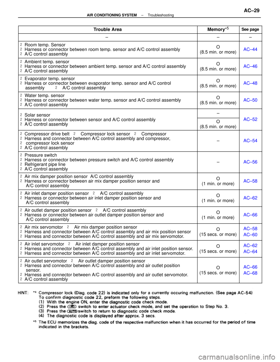 LEXUS SC300 1991 Service Repair Manual
Trouble AreaMemory*5See page
±±±
Room temp. Sensor
Harness or connector between room temp. sensor and A/C control assembly\
LEXUS SC300 1991 Service Repair Manual
Trouble AreaMemory*5See page
±±±
Room temp. Sensor
Harness or connector between room temp. sensor and A/C control assembly\

