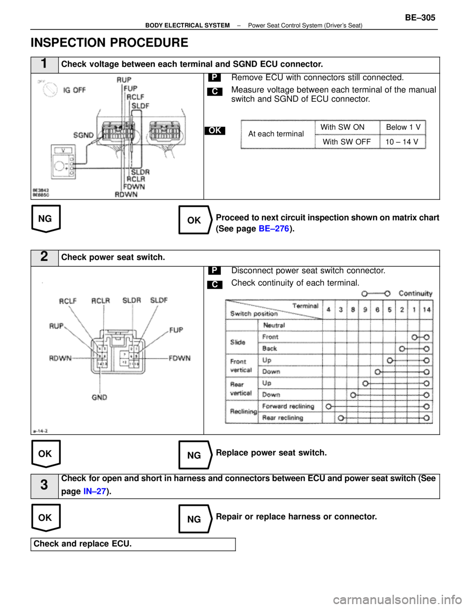 LEXUS SC300 1991  Service Repair Manual 
NGOK
OKNG
OKNG
INSPECTION PROCEDURE
1Check voltage between each terminal and SGND ECU connector.
C
OK
PRemove ECU with connectors still connected.
Measure voltage between each terminal of the manual
