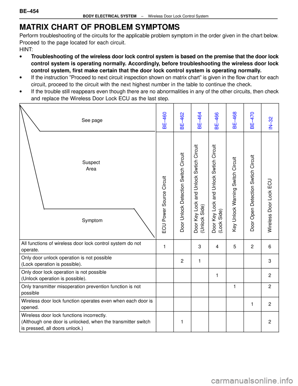 LEXUS SC300 1991 Service Repair Manual
MATRIX CHART OF PROBLEM SYMPTOMS
Perform troubleshooting of the circuits for the applicable problem symptom in t\
he order given in the chart below.
Proceed to the page located for each circuit.
HIN LEXUS SC300 1991 Service Repair Manual
MATRIX CHART OF PROBLEM SYMPTOMS
Perform troubleshooting of the circuits for the applicable problem symptom in t\
he order given in the chart below.
Proceed to the page located for each circuit.
HIN