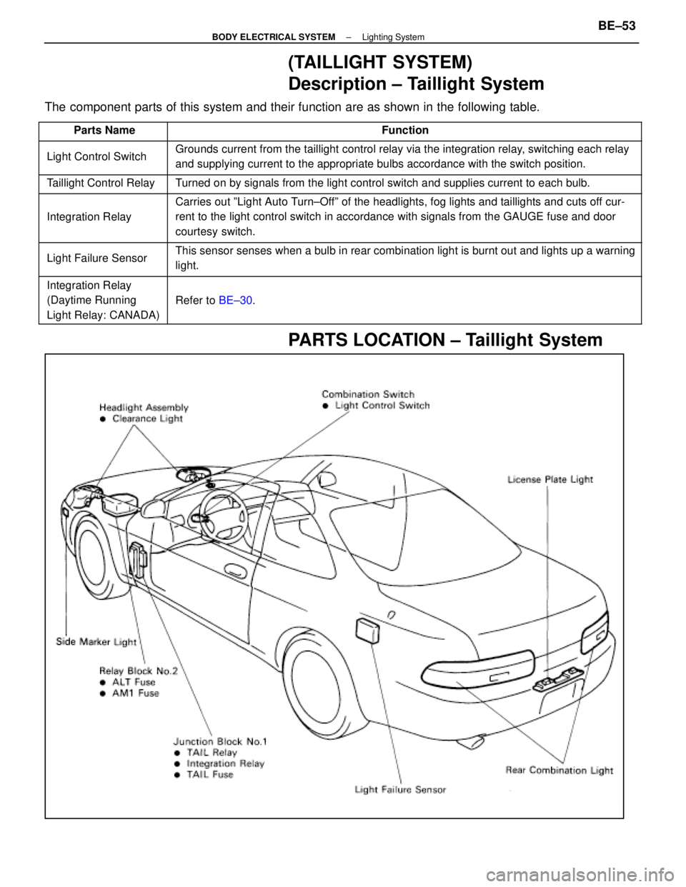 LEXUS SC300 1991 Service Repair Manual
(TAILLIGHT SYSTEM)
Description ± Taillight System
The component parts of this system and their function are as shown in the f\
ollowing table.
Parts Name\
LEXUS SC300 1991 Service Repair Manual
(TAILLIGHT SYSTEM)
Description ± Taillight System
The component parts of this system and their function are as shown in the f\
ollowing table.
Parts Name\
