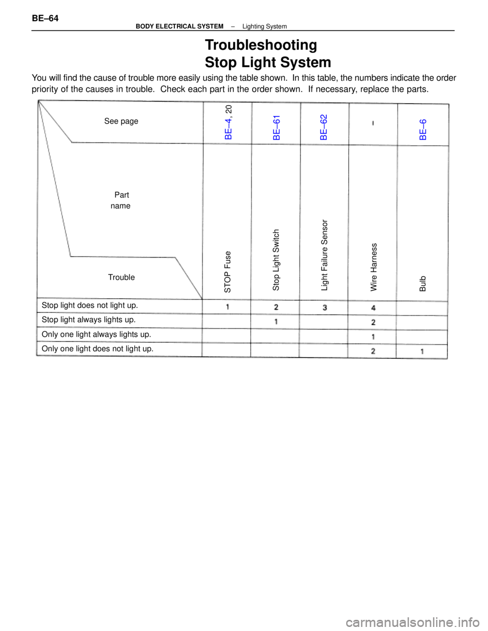 LEXUS SC300 1991  Service Repair Manual 
Troubleshooting
Stop Light System
You will find the cause of trouble more easily using the table shown.  In t\
his table, the numbers indicate the order
priority of the causes in trouble.  Check each