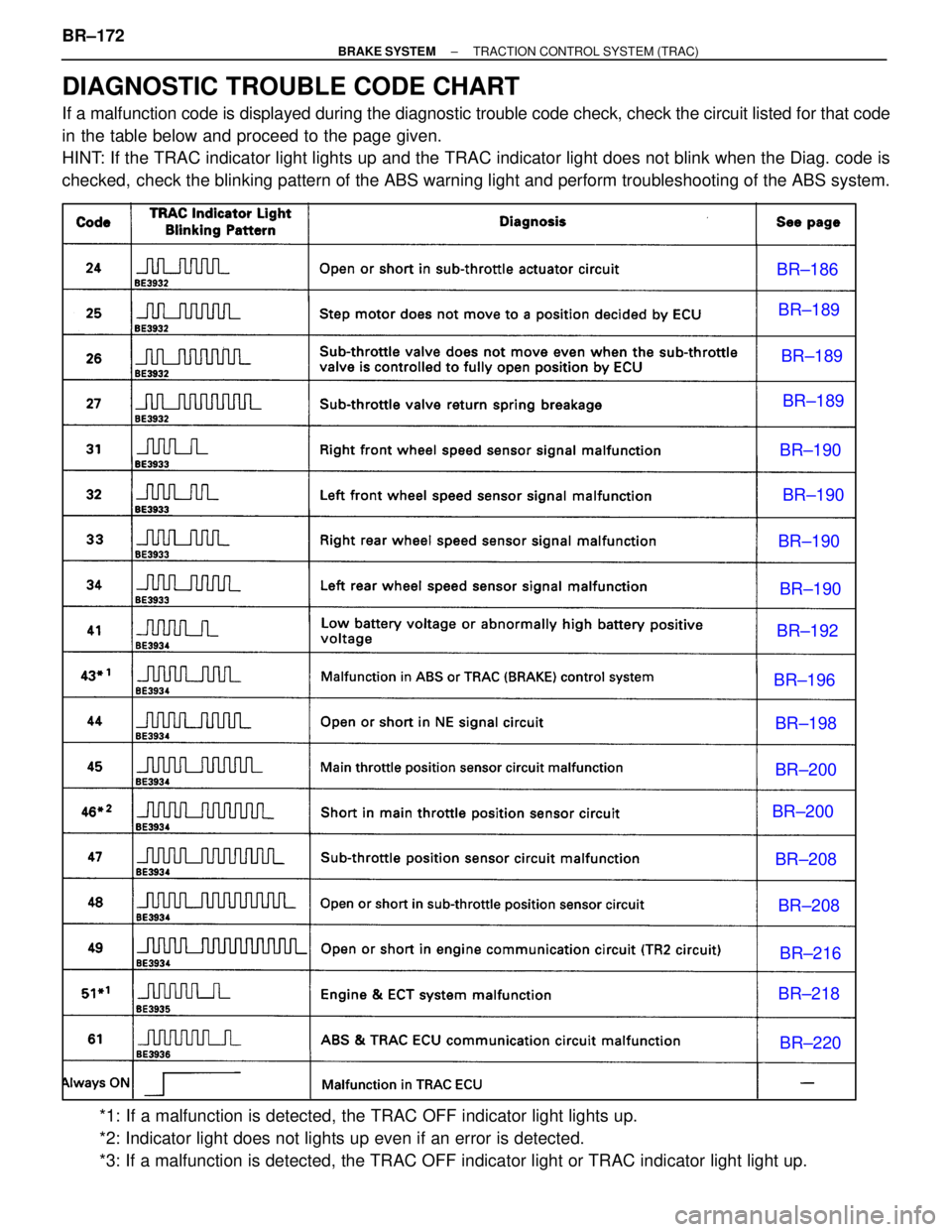 LEXUS SC300 1991  Service Repair Manual 
DIAGNOSTIC TROUBLE CODE CHART
If a malfunction code is displayed during the diagnostic trouble code chec\
k, check the circuit listed for that code
in the table below and proceed to the page given.
H