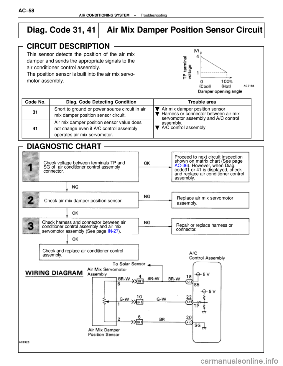 LEXUS SC300 1991  Service Repair Manual 
Diag. Code 31, 41Air Mix Damper Position Sensor Circuit
CIRCUIT DESCRIPTION
This sensor detects the position of the air mix
damper and sends the appropriate signals to the
air conditioner control ass