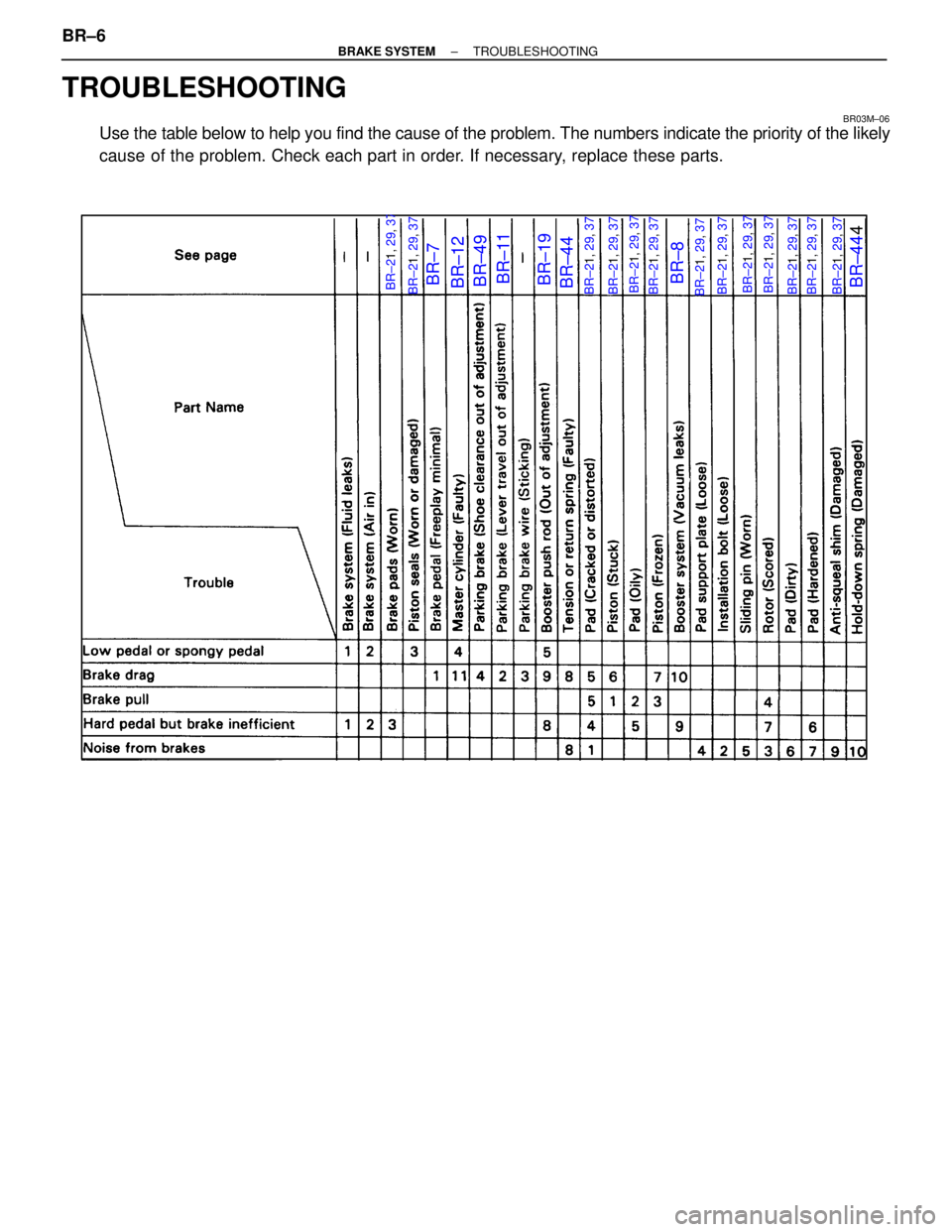 LEXUS SC300 1991  Service Repair Manual 
TROUBLESHOOTING
BR03M±06
Use the table below to help you find the cause of the problem. The numbers i\
ndicate the priority of the likely
cause of the problem. Check each part in order. If necessary