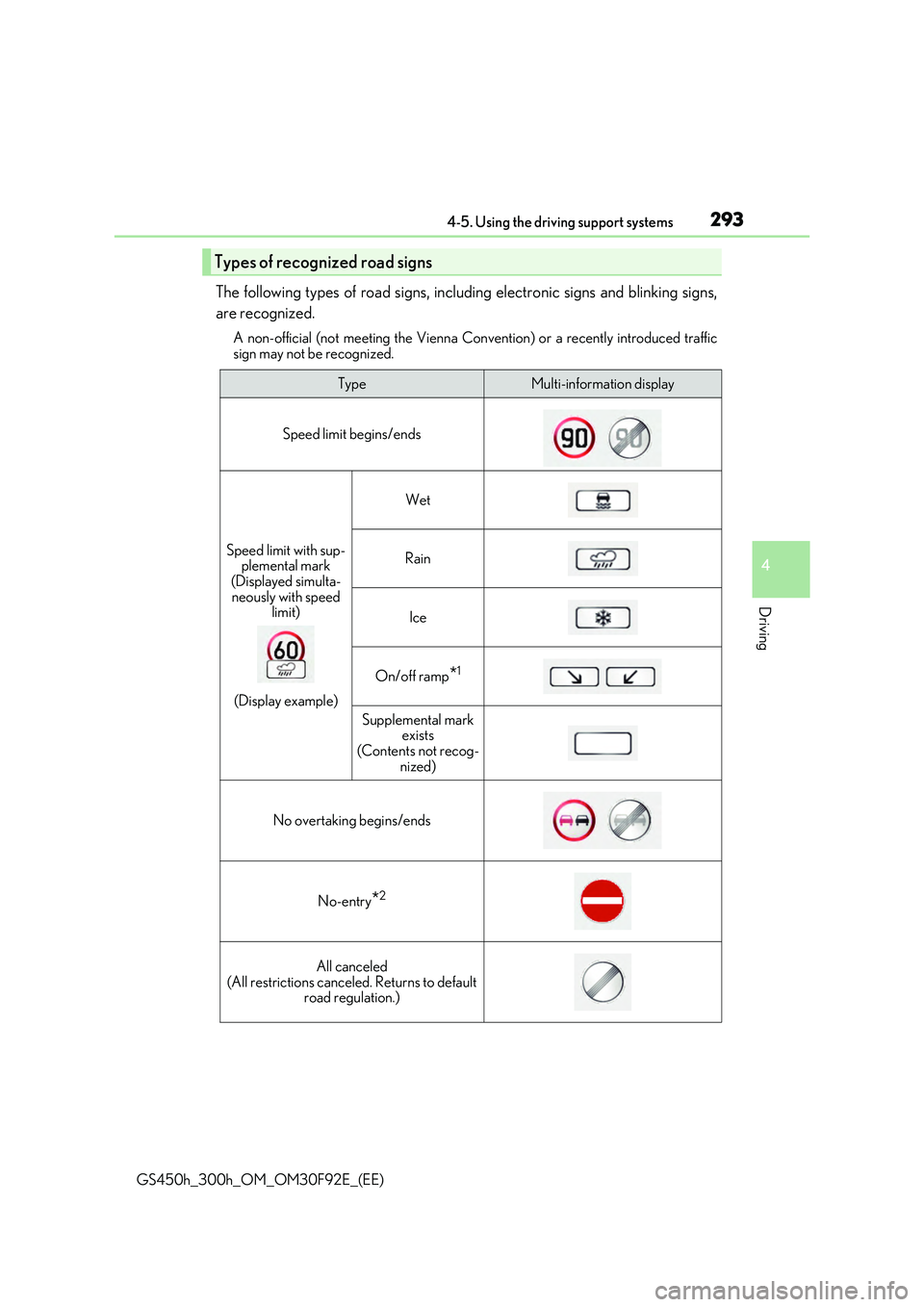 LEXUS GS300H 2019  Owners Manual 2934-5. Using the driving support systems
4
Driving
GS450h_300h_OM_OM30F92E_(EE)
The following types of road signs, including electronic signs and blinking signs, 
are recognized.
A non-official (not 