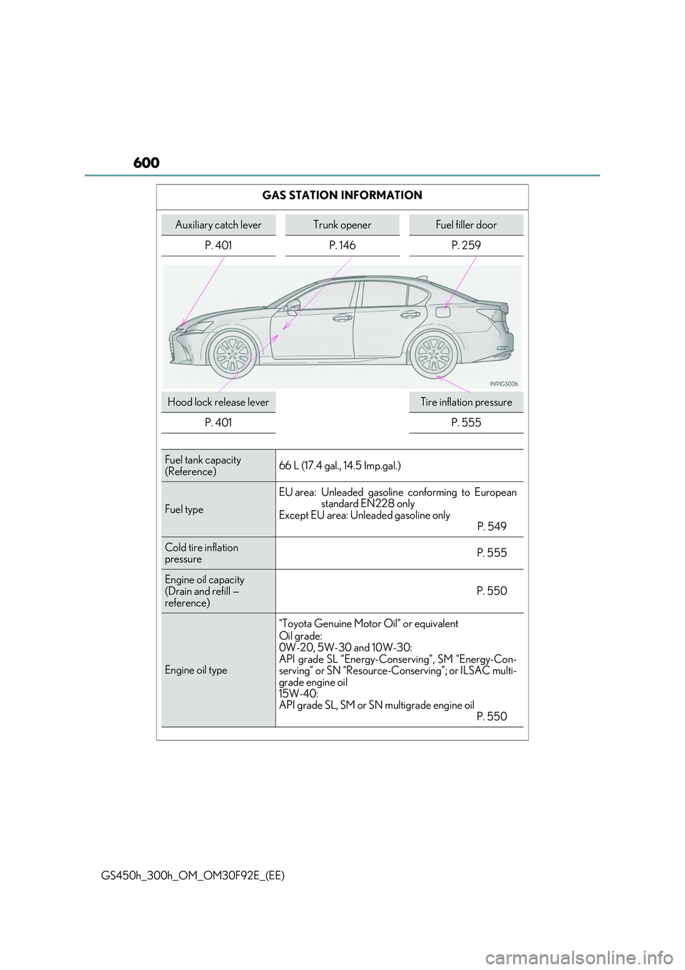 LEXUS GS300H 2019  Owners Manual 600
GS450h_300h_OM_OM30F92E_(EE) 
GAS STATION INFORMATION
Auxiliary catch leverTrunk openerFuel filler door 
P. 401 P. 146 P. 259
Hood lock release leverTire inflation pressure
P. 401P. 555
Fuel tank 
