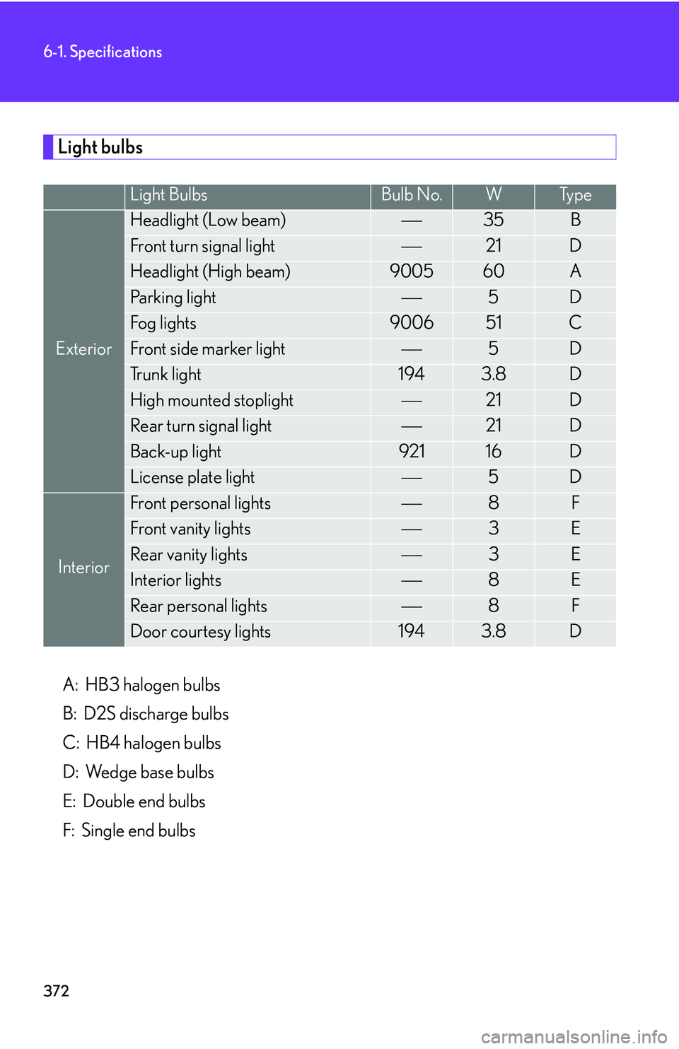 LEXUS LS430 2006  Owners Manual 372
6-1. Specifications
Light bulbs
A:  HB3 halogen bulbs
B:  D2S discharge bulbs
C:  HB4 halogen bulbs
D:  Wedge base bulbs
E:  Double end bulbs
F:  Single end bulbs
Light BulbsBulb No.WTy p e
Exteri