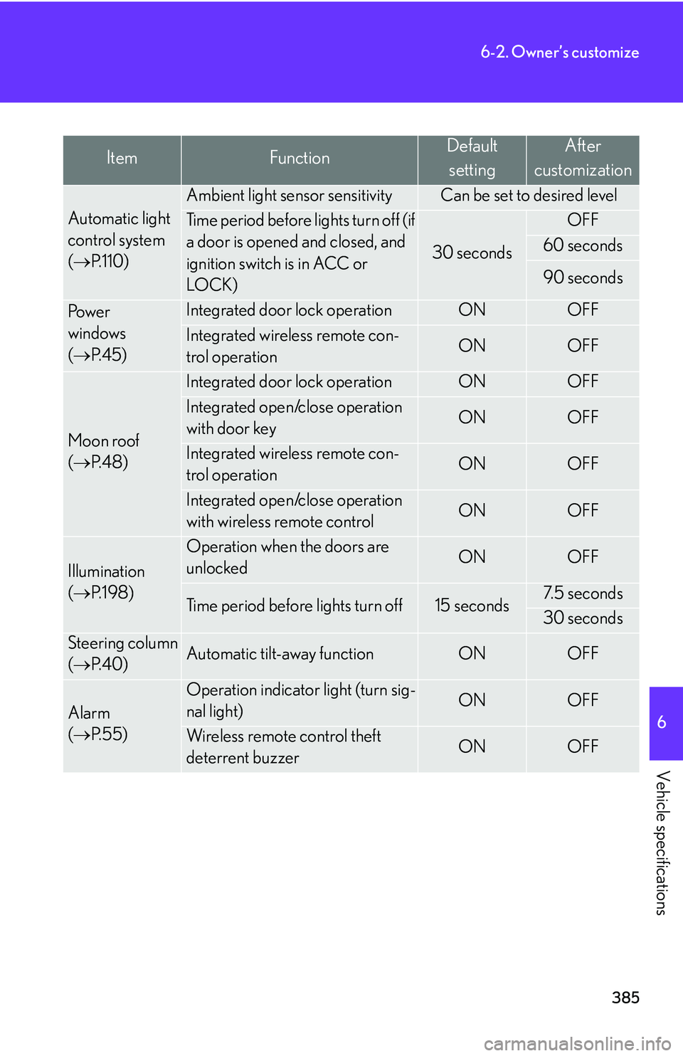 LEXUS LS430 2006  Owners Manual 385
6-2. Owner’s customize
6
Vehicle specifications
ItemFunctionDefaultsettingAfter
customization
Automatic light 
control system 
(  P.110
)
Ambient light sensor sensitivityCan be set to desi