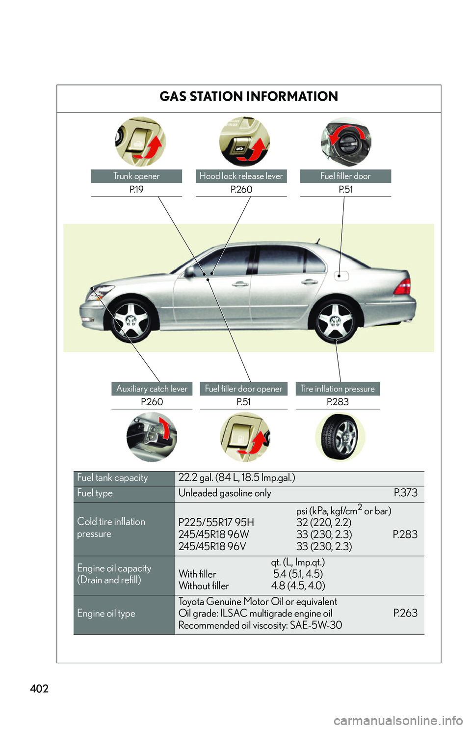 LEXUS LS430 2006  Owners Manual 402
GAS STATION INFORMATION
Trunk openerP. 1 9Hood lock release lever P. 2 6 0Fuel filler doorP. 5 1
Auxiliary catch lever P. 2 6 0Fuel filler door opener P. 5 1Tire inflation pressureP. 2 8 3
Fuel ta