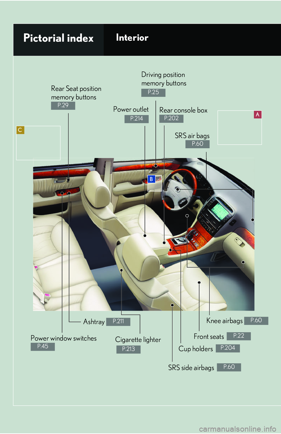 LEXUS LS430 2006  Owners Manual C
A
B
Rear Seat position 
memory buttons 
P.29 Power outlet 
P.214 
Power window switches  
P.45 
Ashtray P.211 
Cigarette lighter
 
P.213 
Knee airbags P.60 
Pictorial indexInterior
Rear console box