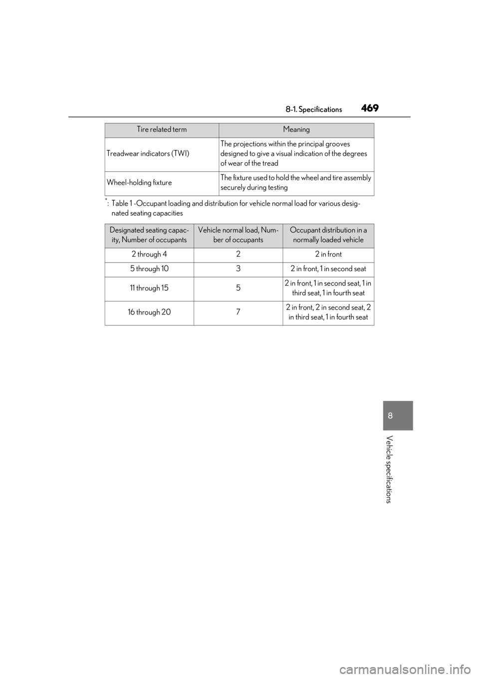 LEXUS LS500 2020  Owners Manual 4698-1. Specifications
8
Vehicle specifications
*: Table 1 -Occupant loading and distribution for vehicle normal load for various desig-nated seating capacities
Treadwear indicators (TWI)
The projecti