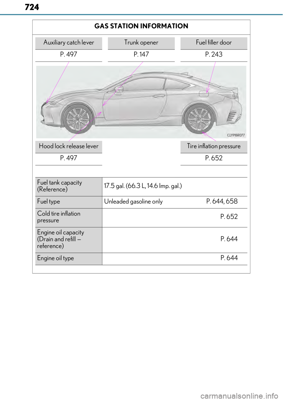LEXUS RC300 2017  Owners Manual 724
GAS STATION INFORMATION
Auxiliary catch leverTrunk openerFuel filler door
P. 497 P. 147 P. 243
Hood lock release leverTire inflation pressure
P. 497
P. 652
Fuel tank capacity
(Reference) 17.5 gal.