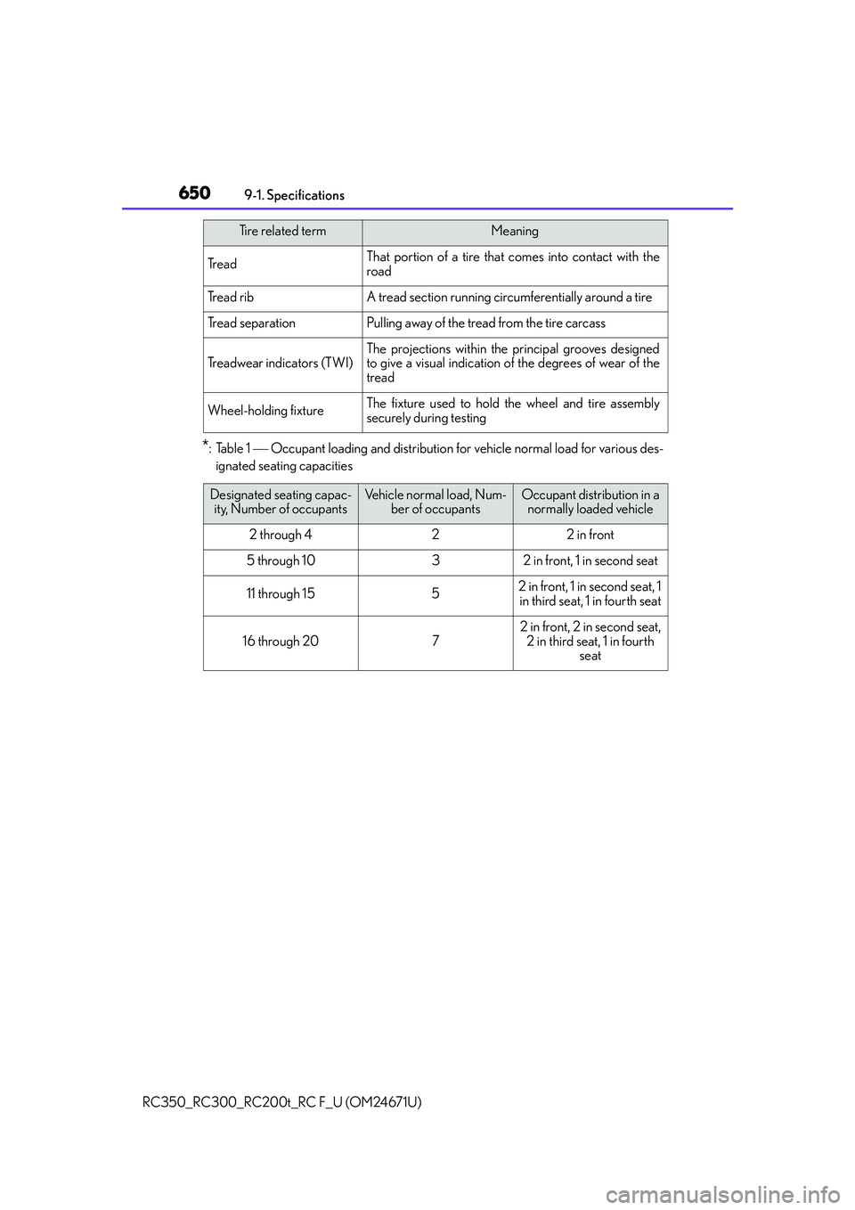 LEXUS RC300 2016  Owners Manual 6509-1. Specifications
RC350_RC300_RC200t_RC F_U (OM24671U)
*:Table 1  Occupant loading and distribution fo r vehicle normal load for various des-
ignated seating capacities
Tr e a dThat portion of