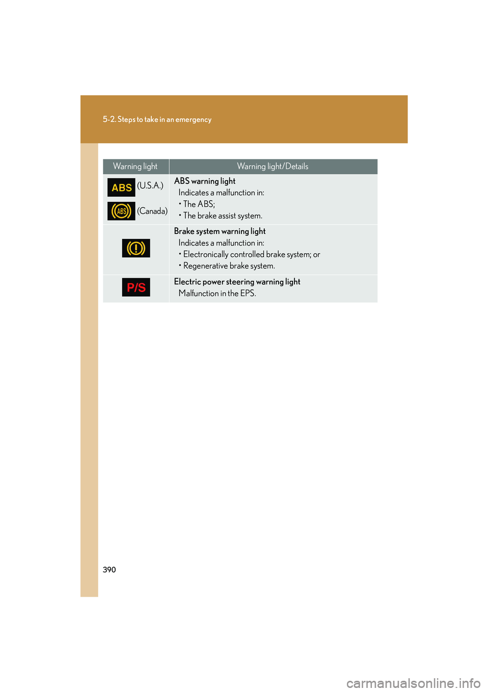 LEXUS RX400H 2008  Owners Manual 390
5-2. Steps to take in an emergency
RX400h_U
Warning lightWarning light/Details
 (U.S.A.)
 
(Canada)
ABS warning lightIndicates a malfunction in:
•The ABS;
• The brake assist system.
Brake syst